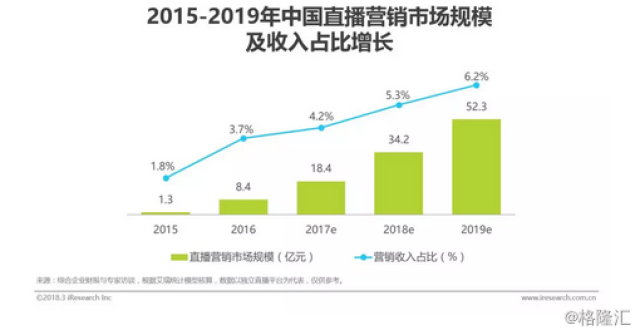 我来分享网络直播营销：规模将持续扩大（营收占比有望增长）