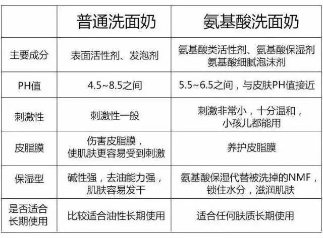 氨基酸洗面奶采用的是弱酸性的氨基酸类表面活性剂,ph值与人体肌肤