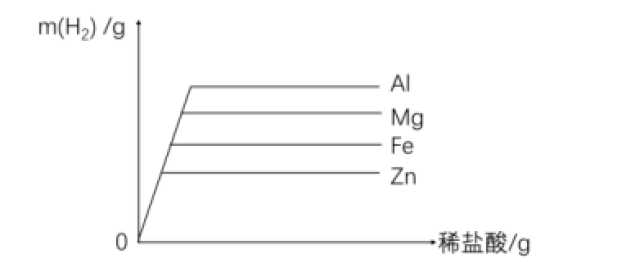 纵坐标是产生氢气的质量 等量酸与足量的金属反应(酸耗尽)