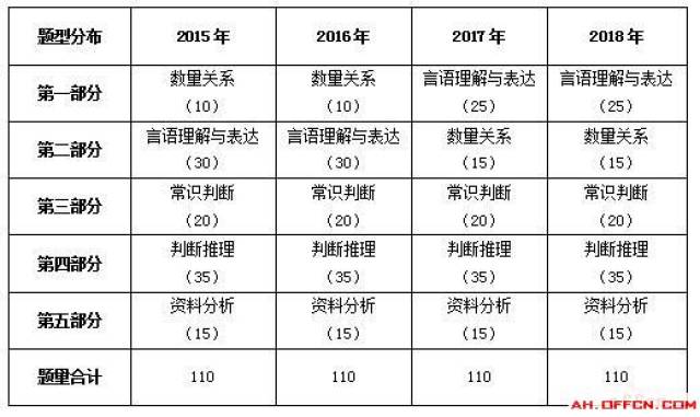 2018年安徽省考文科题目难度加大!