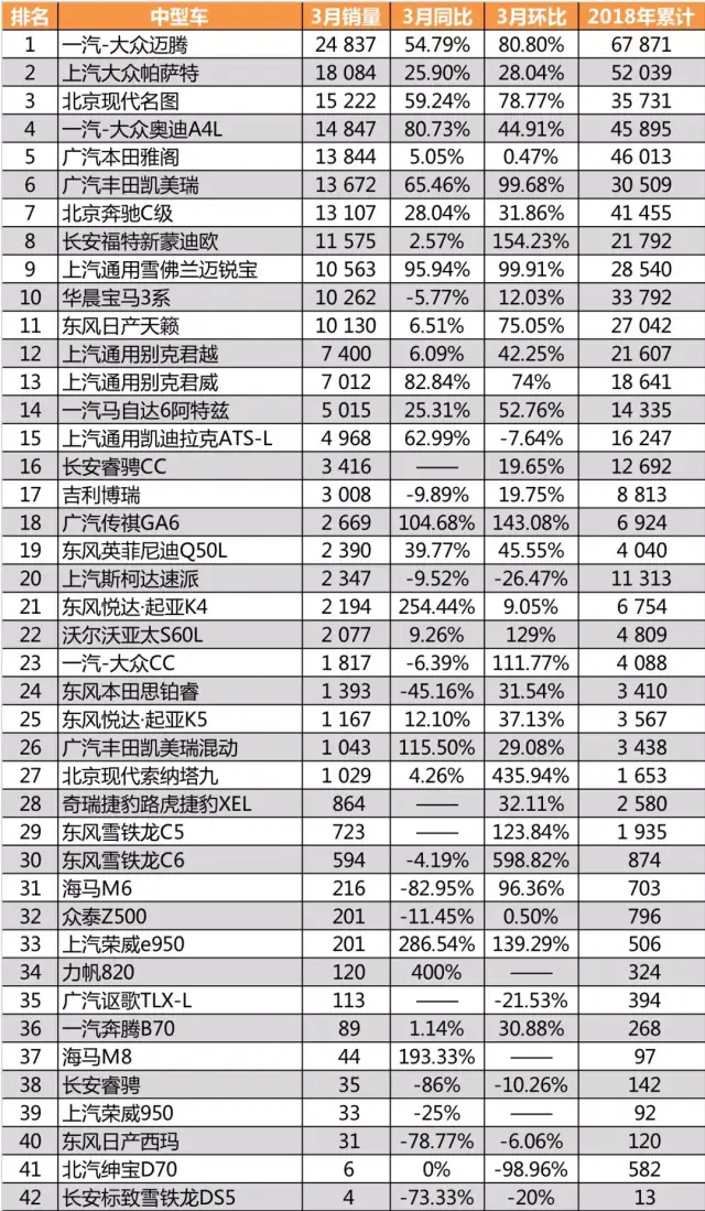 【销量】名图表现抢眼,3月中型车销量排行