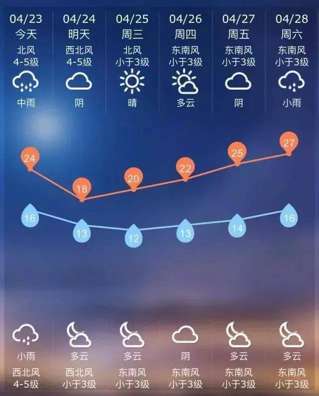 还好 明日雨止,天气是 阴转多云