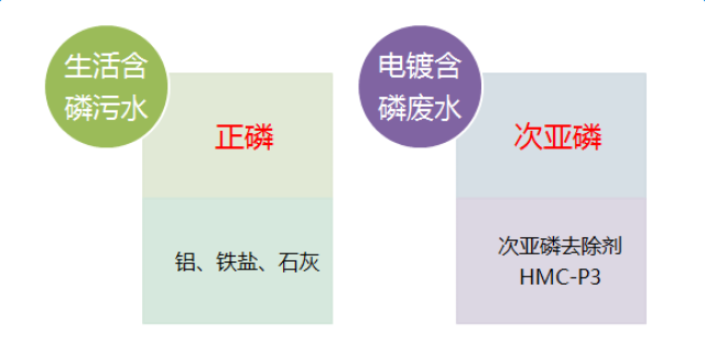 電鍍含磷廢水的處理方案