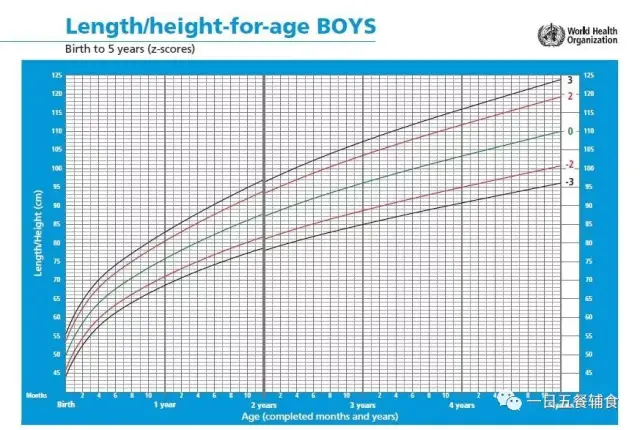 下面四张图是世界卫生组织发布的0~5岁宝宝身高体重发育曲线图