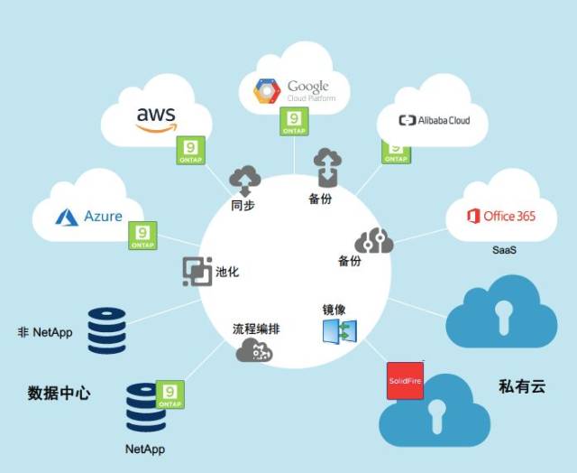 netappdatafaric可用于云备份云灾难恢复混合云数据同步hadoop