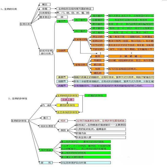 初中生:超全的生物概念圖,強烈推薦必看!
