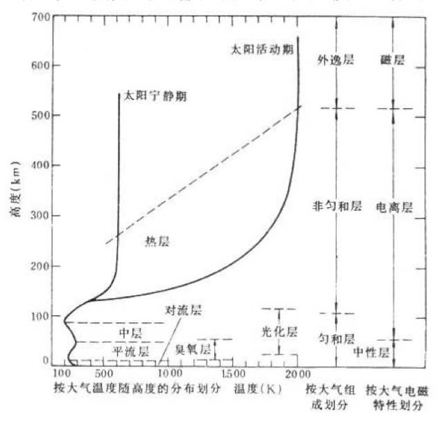 空间科学丨图鉴——高层大气和电离层_手机搜狐网