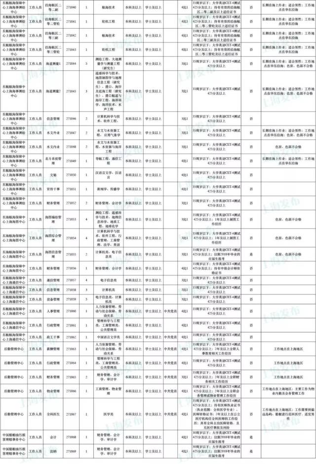 【招聘】上海海事局公开招聘111人