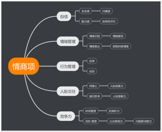 思维导图帮您剖析孩子从小需要培养的情商项