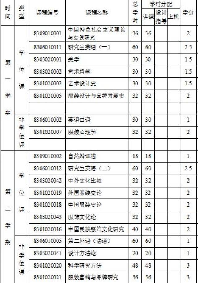 附上本校 服裝史論與風格的研究生培養課程計劃