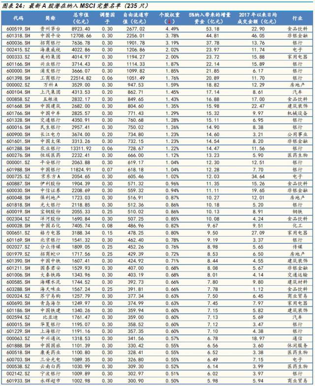 收藏!MSCI最新纳入235只A股(完整名单)