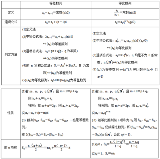 高考必考知识点：等差数列与等比数列_手机搜狐网