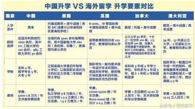 接下來美嘉教育重點對高考後國外留學概況進行解析