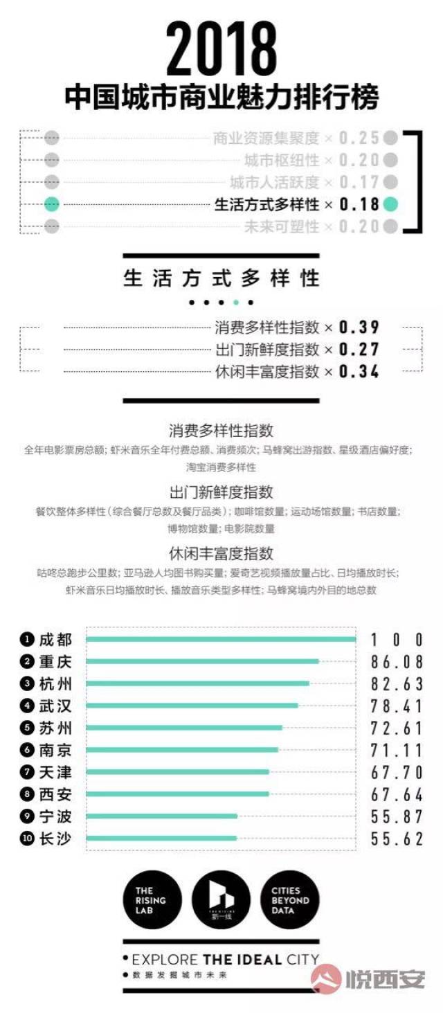 2018年新一线城市排行榜出炉!郑州排名第9 全