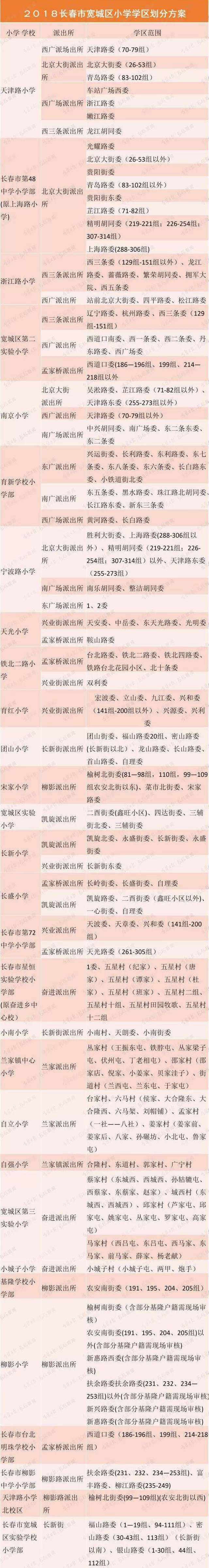 2018長春寬城區中小學學區劃分