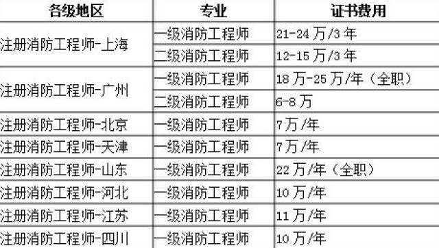 並在相應企業進行註冊的職業資格證書,它可以從事消防設施檢測,消防