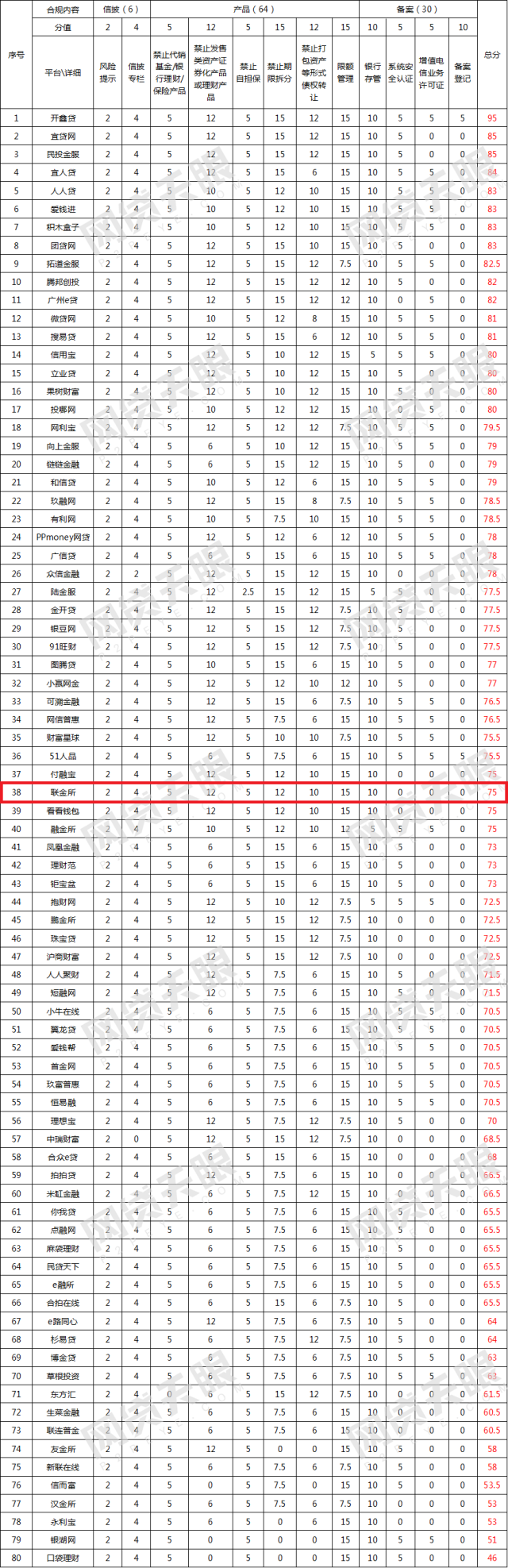 p2p网贷还有哪三家(p2p网贷机构3家是哪3家)