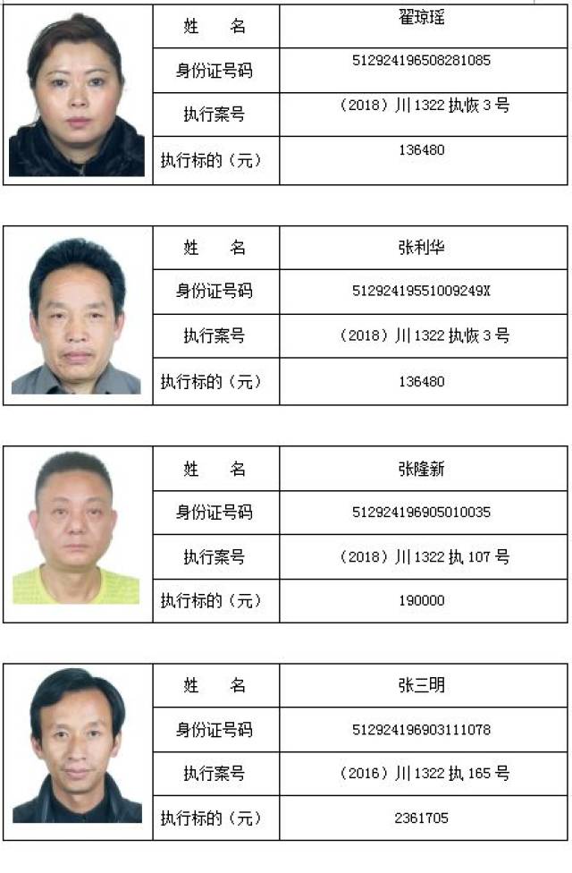 南充最新180名"老赖"姓名,照片被曝光,有你认识的吗?快喊他们还钱!