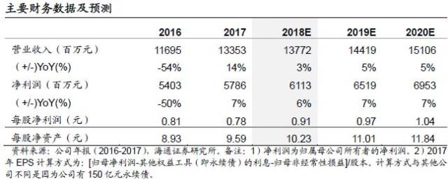 【海通非銀孫婷團隊】招商證券2018年一季報點評:經紀業務市佔提升