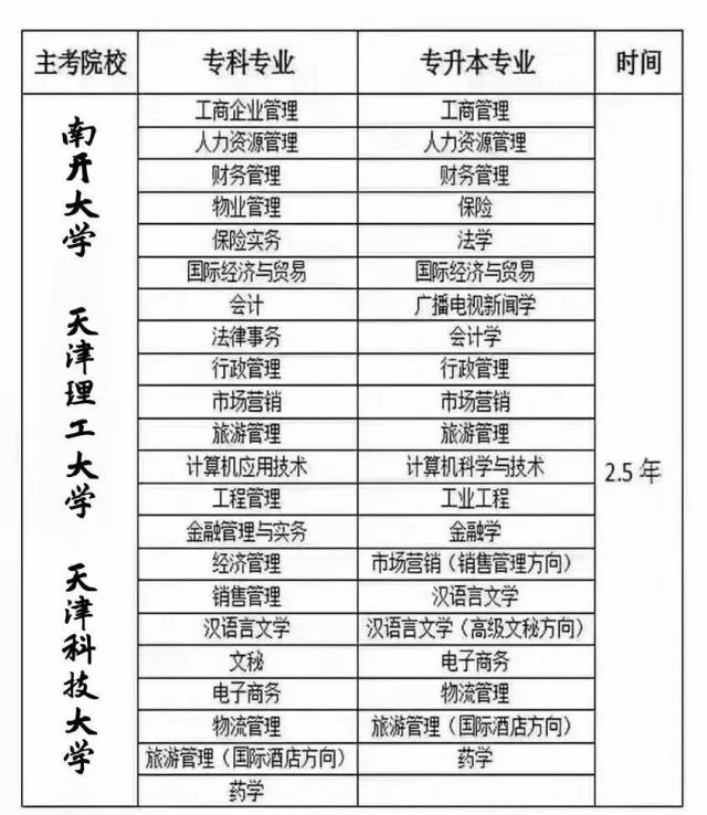 天津大学主考专业