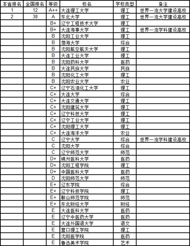 1 , 2018 遼寧省大學工學排行榜 遼寧省面積14.