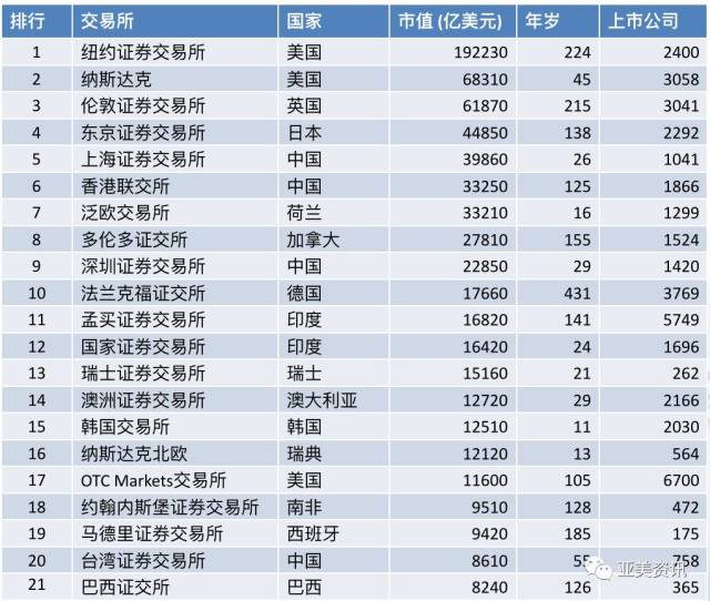 上海证券交易所排名第五,香港排名第六