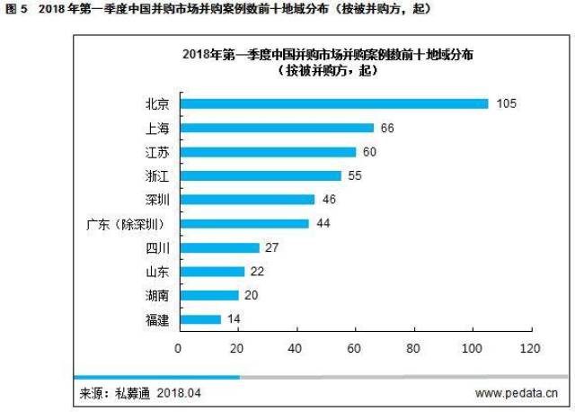 2018年Q1并购市场平稳发展,紧跟政策动向与市