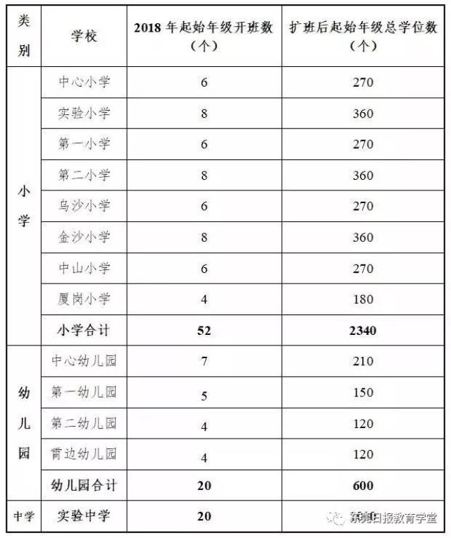 長安鎮2018年公辦中小學,幼兒園起始年級開班一覽表