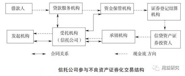 资产处置服务