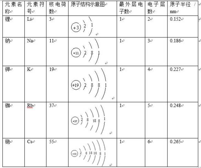 碱金属元素物理性质递变规律(碱金属元素物理性质递变规律是什么)