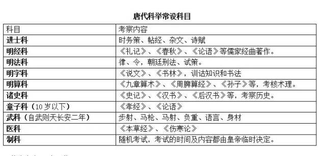 除秀才科外,唐代科举还设有许多常设科目