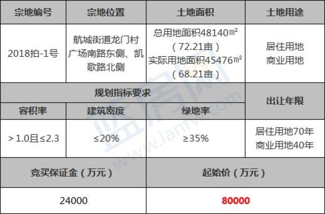 位于航城街道龙门村,广场南路东侧,凯歌路北侧,总用地面积48140㎡(72.