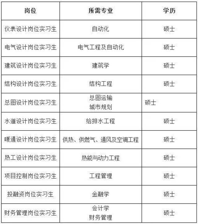 因工作需要,公司2018年招募以下專業的研究生二年級學生加盟實習計劃