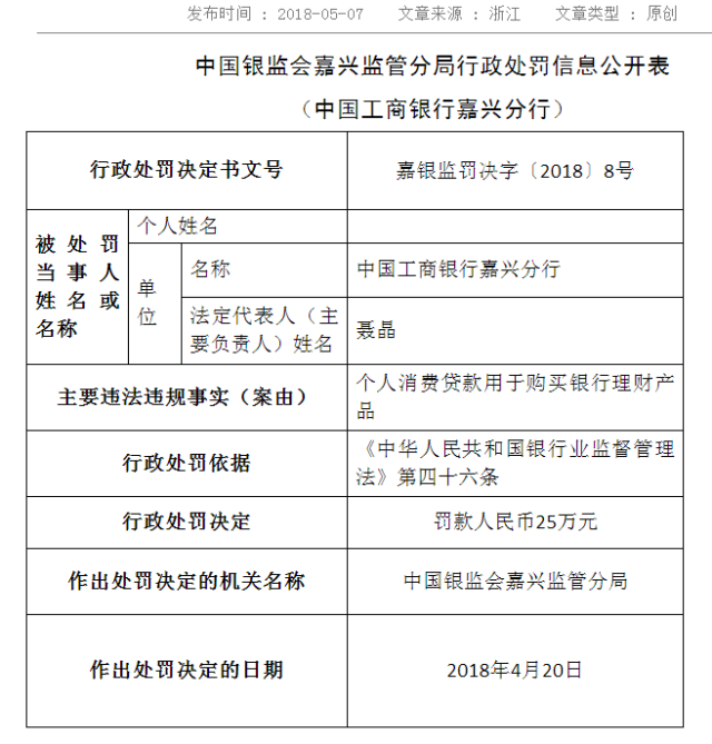 工商銀行嘉興分行因消費貸款被用於購買銀行理財 被罰25萬元