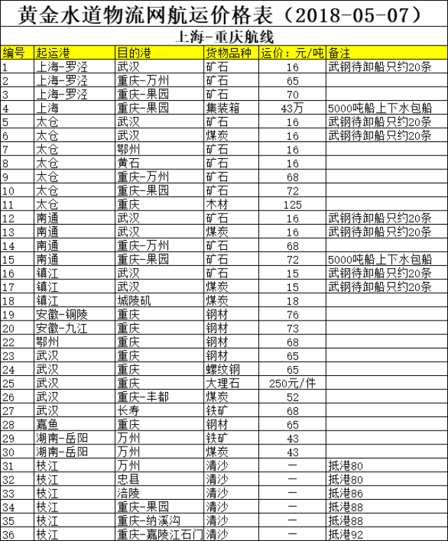 長江航運——黃金水道物流網運輸價格表