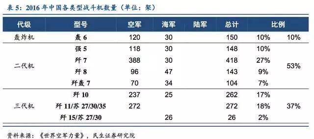 2,空军编制调整,数量有望提升