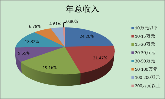 中国寿险组织收入情况:呈金字塔结构,工作重心在团队管理
