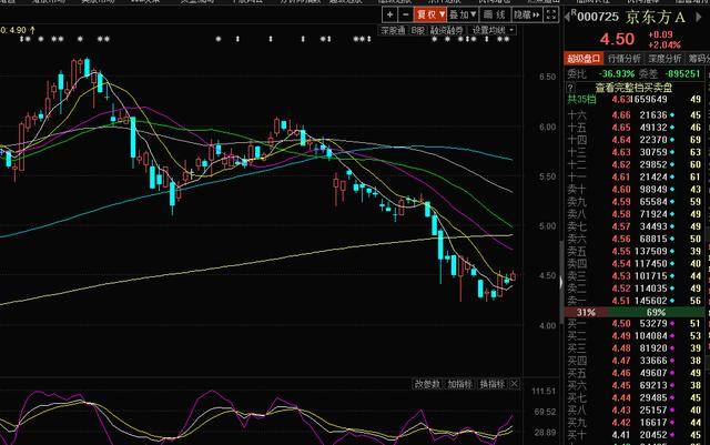 京东方a积极发展显示和传感器件业务:已投入资金619.74亿