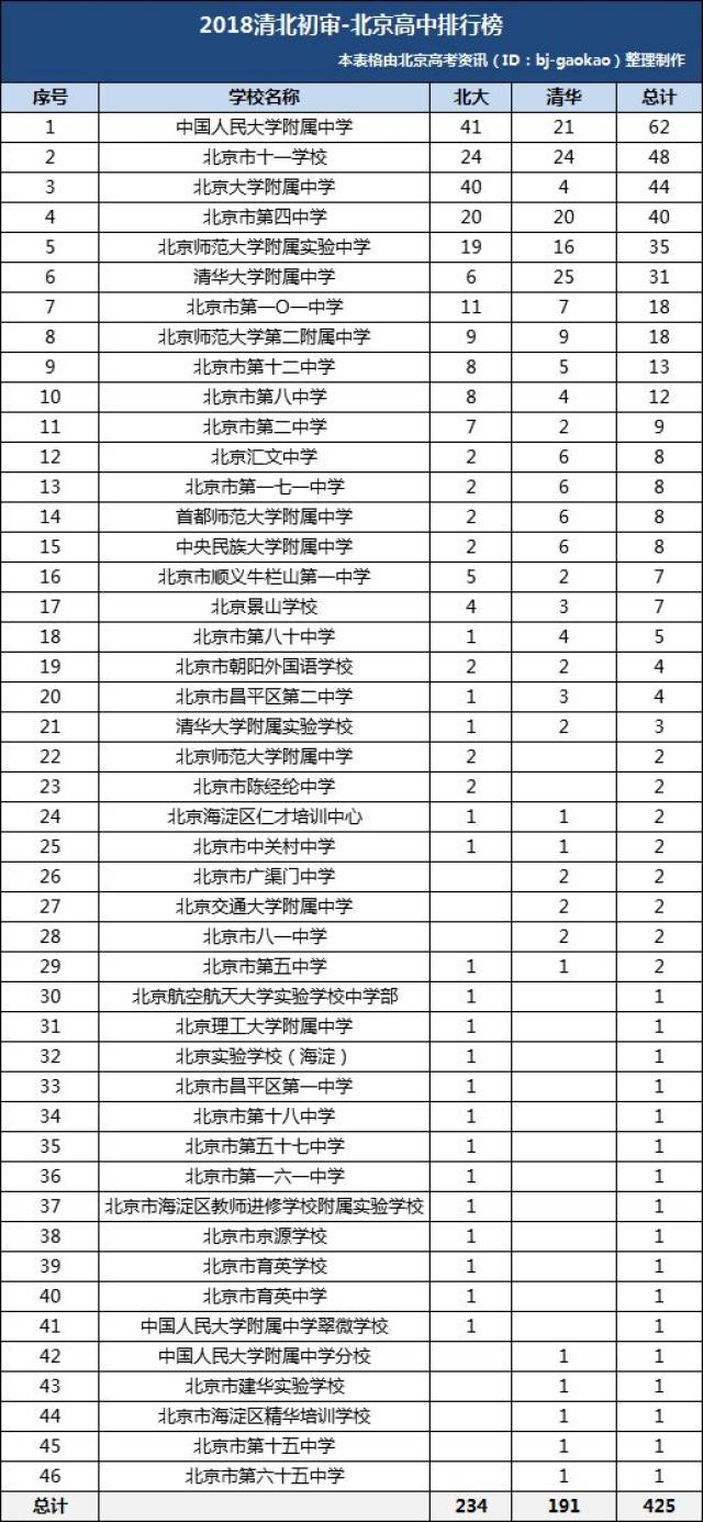 排行榜丨2018清北自招初审-北京高中排行