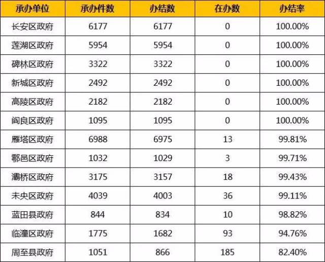点赞!西安12345热线一季度办结市民投诉超20万件