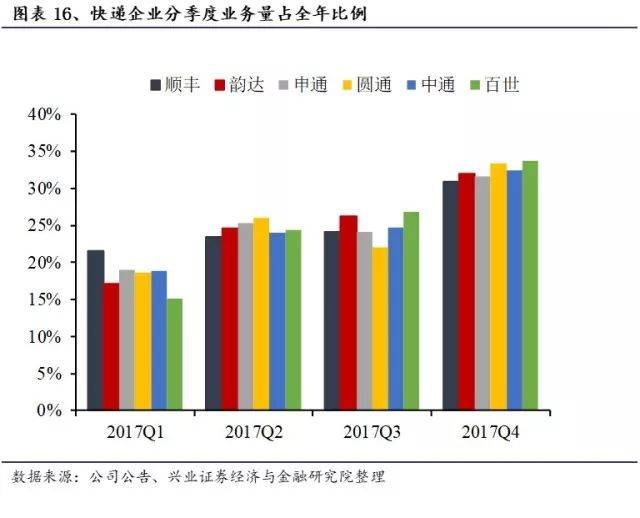 顺丰"三通一达,百世等企业分化加剧,谁更胜一筹?