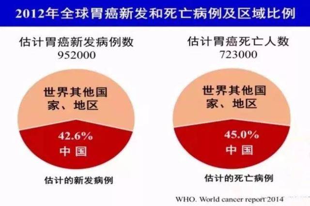 為什麼胃癌一發現就是晚期?只因錯過這4大胃癌徵兆