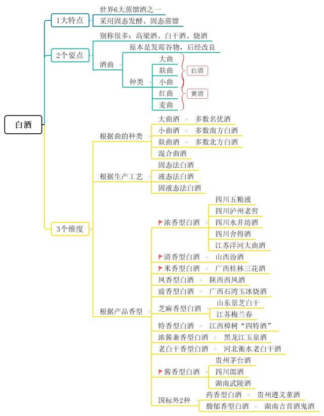 酒分类知识全梳理