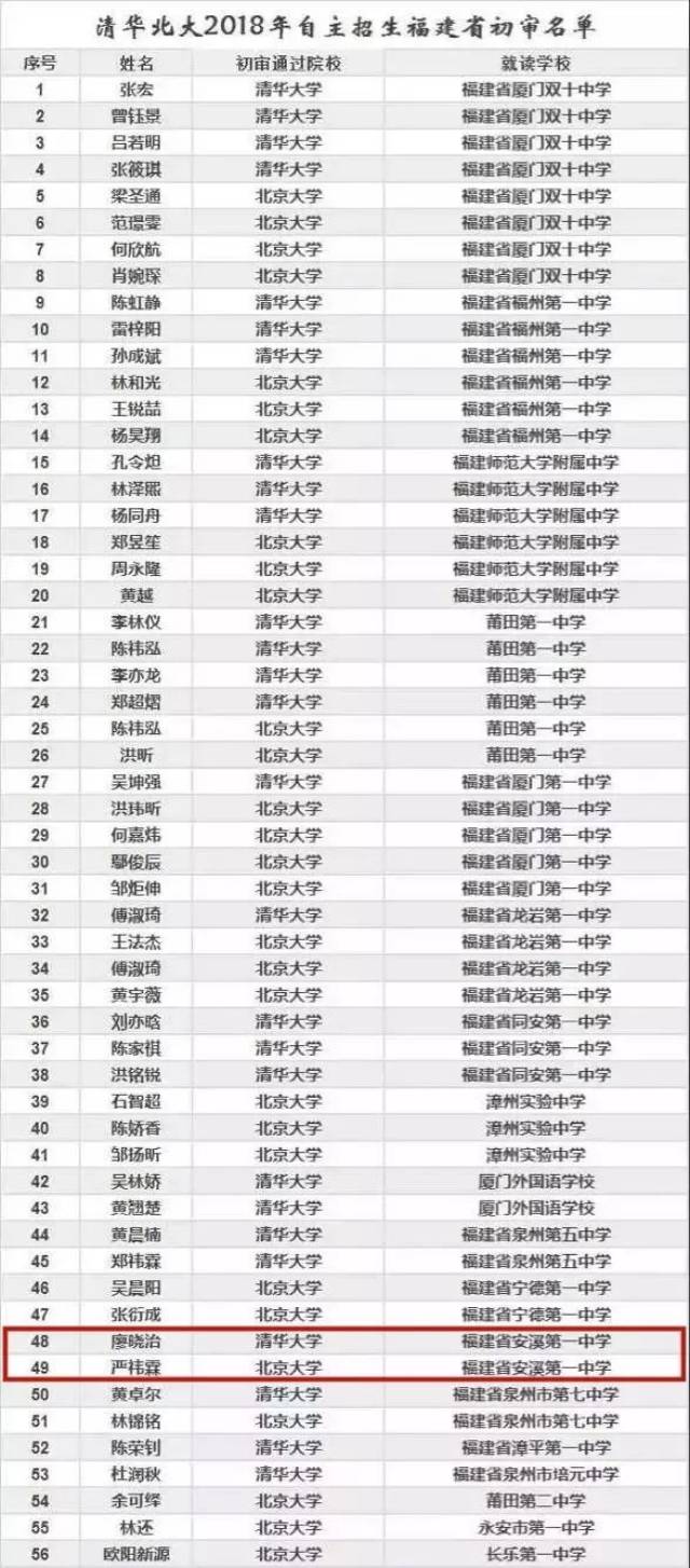 安溪一中2名学霸入围清华北大自主招生初审公示名单!