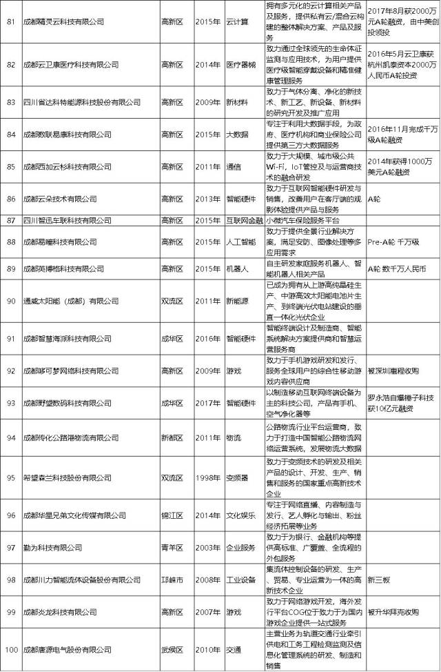 成都2018新经济百家重点培育企业亮相 未上市