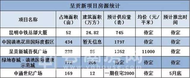 如下圖所示: 表中列舉的新項目都是今年啟動將正式推出的樓盤