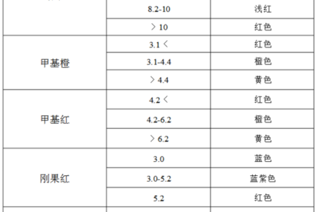 酚红指示剂颜色变化图片