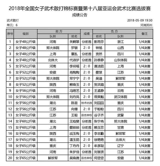 5月7日至10日,2018年全国女子武术散打锦标赛在河南省郑州市举行