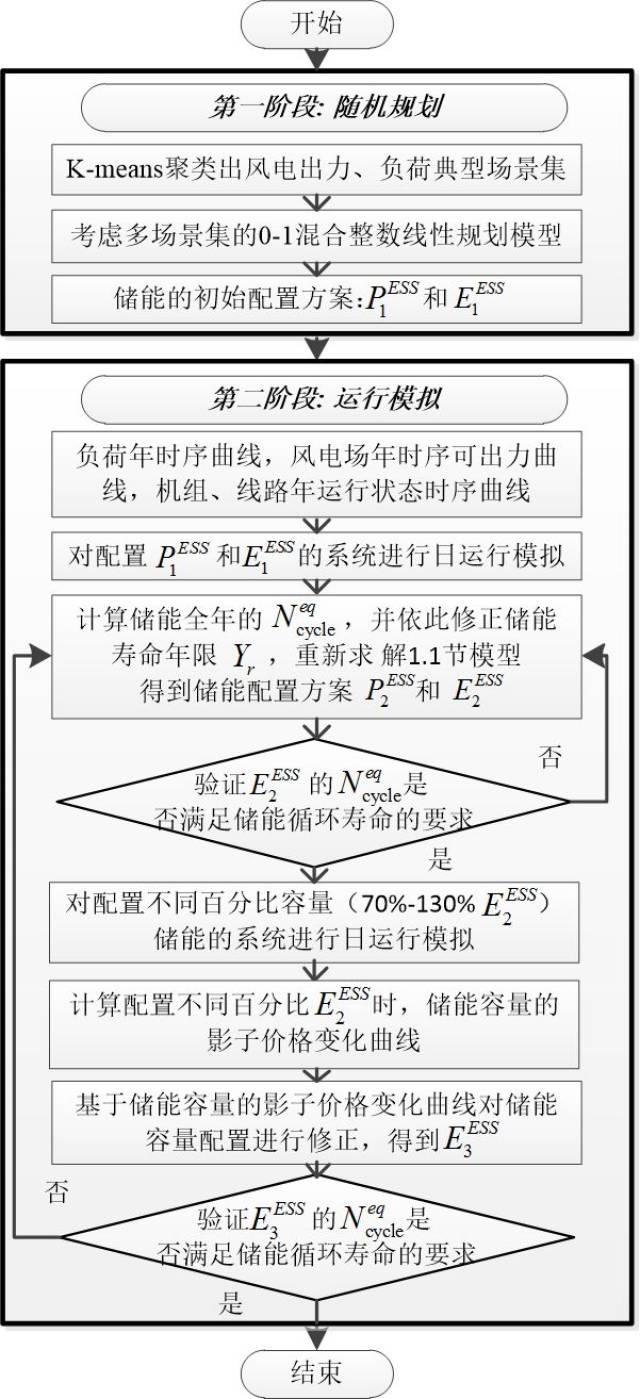 清华大学胡泽春等考虑储能寿命折损的风电场储能优化配置方法