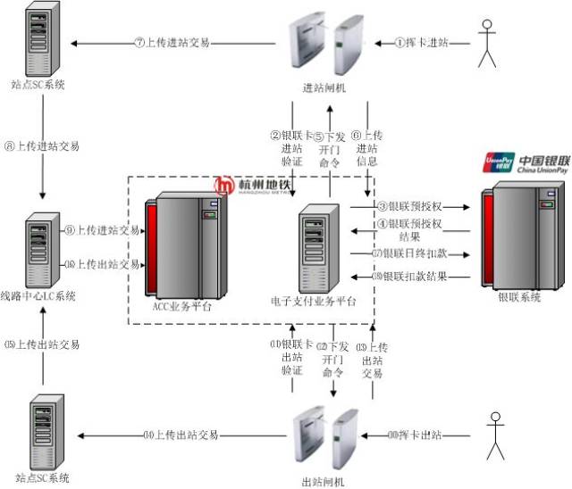 新型移動支付技術發展現狀及在杭州地鐵的應用